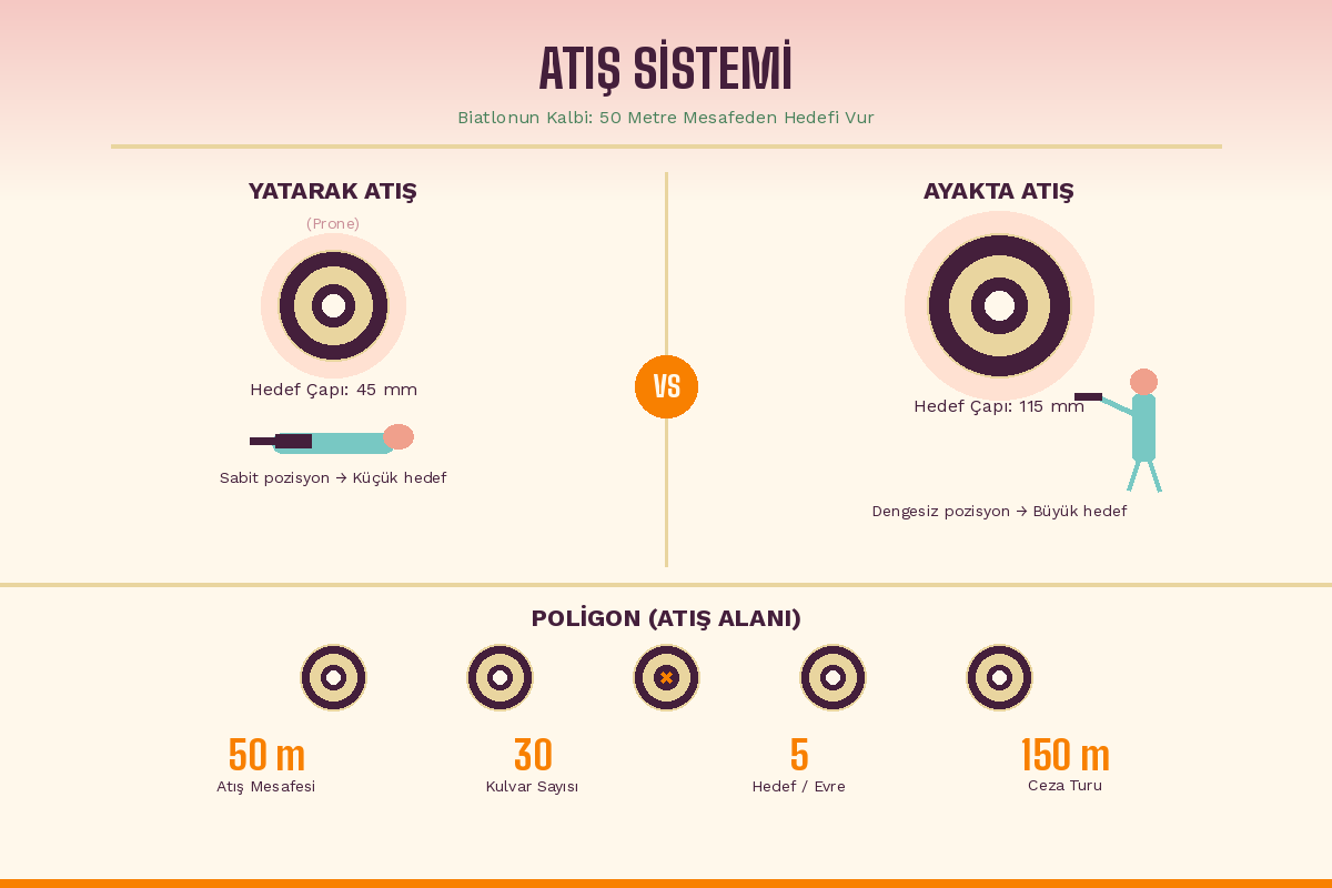 Biatlon atış sistemi infografiği, yatarak ve ayakta atış pozisyonları karşılaştırması, 45 mm ve 115 mm hedef çapları, poligon düzeni ve 50 metre atış mesafesi bilgileri